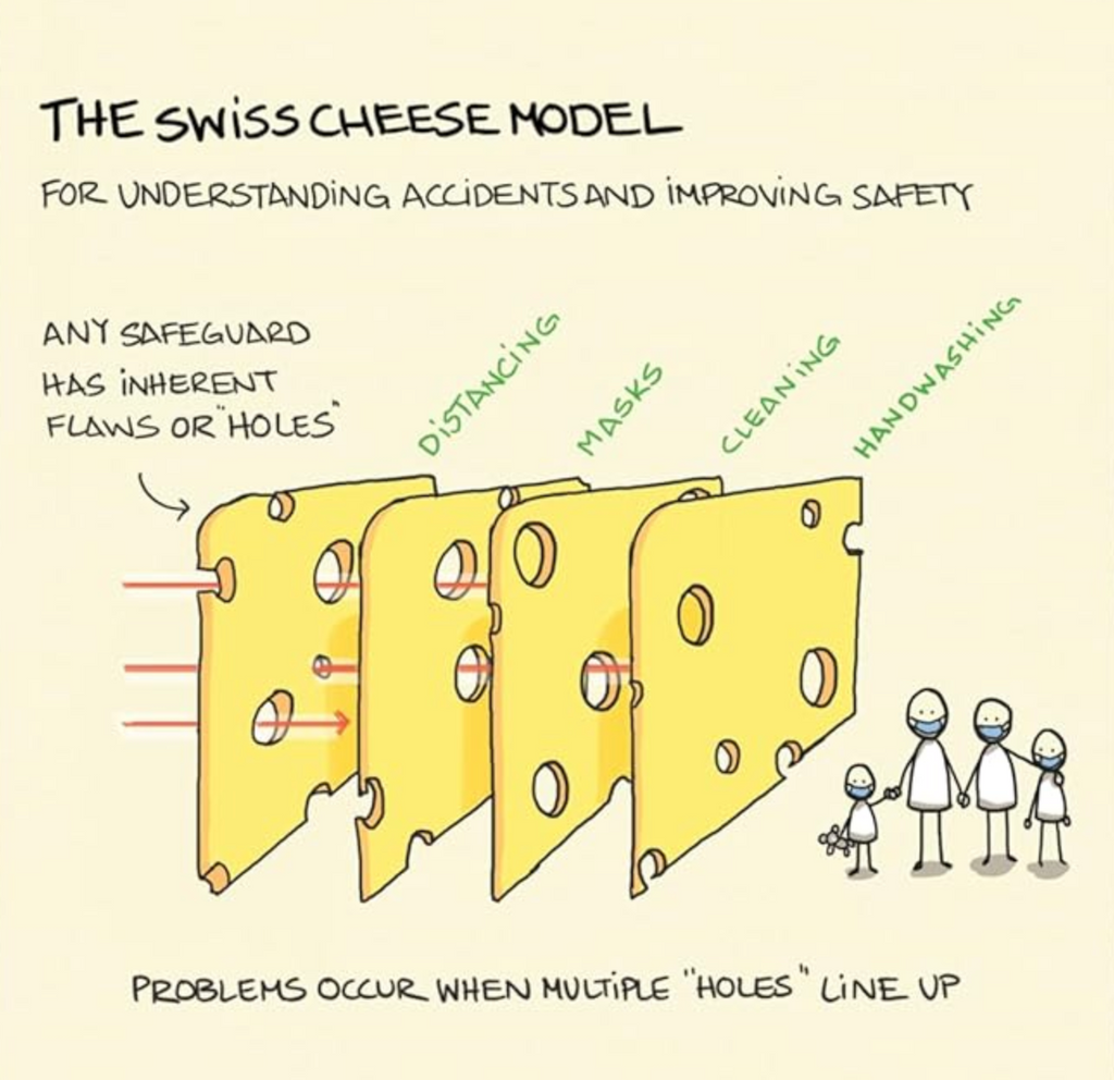 Interior page from "Big Ideas, Little Pictures" with a drawing and explanation of "The Swiss Cheese Model"