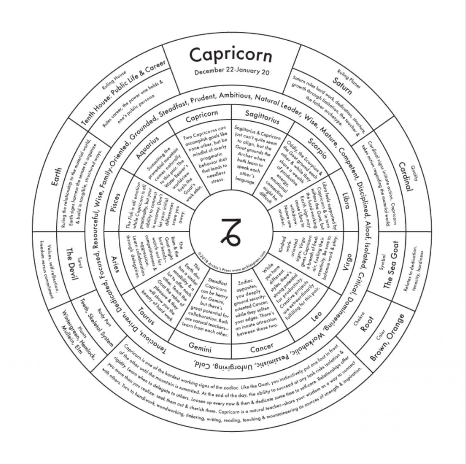 A graphical representation of the Capricorn zodiac sign chart